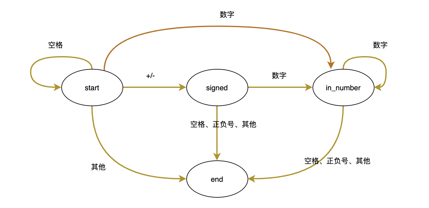 有限状态机